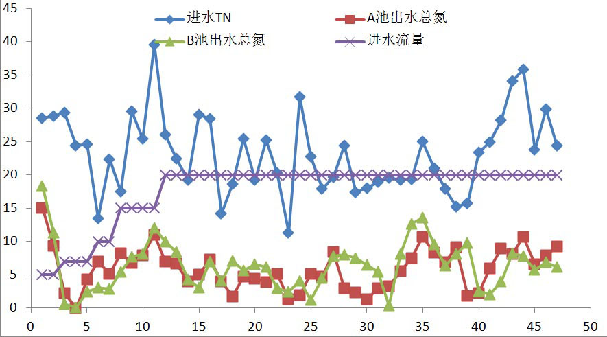 硝态氮处理设备