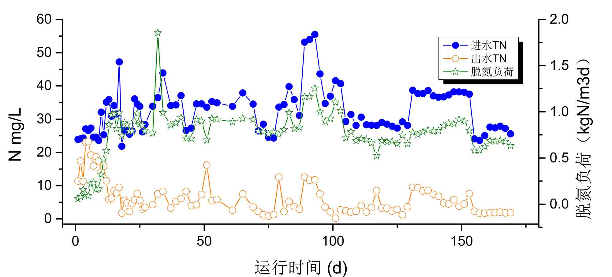 硝态氮处理设备